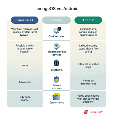 Illustration Lineageos Vs. Android 1