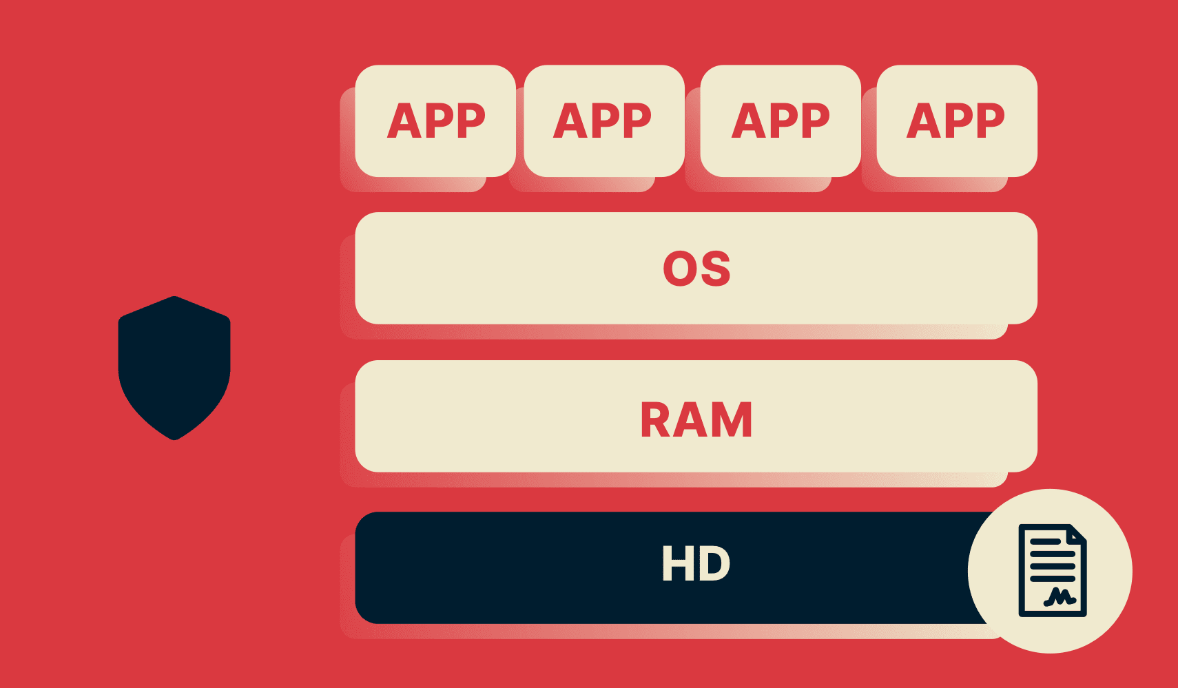 ExpressVPN이 암호화된 방식으로 서명한 읽기 전용 이미지만 포함된 하드 드라이브를 보여주는 VPN Trusted Server 도표